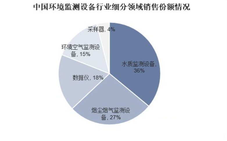 水质检测仪器行业现状分析